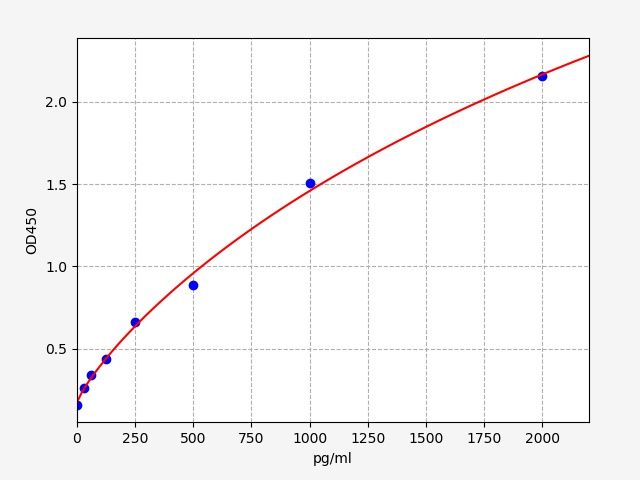 EM2100 Standard Curve Image