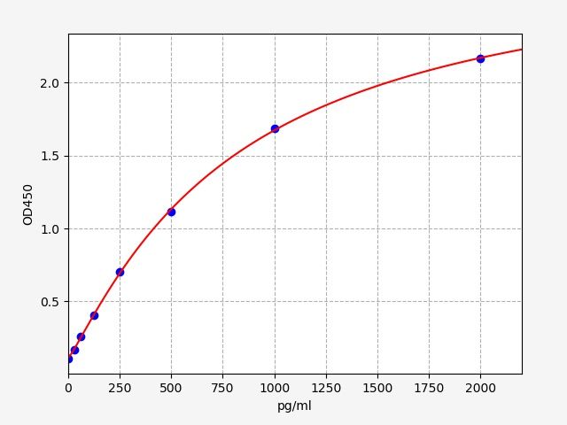 EM2112 Standard Curve Image