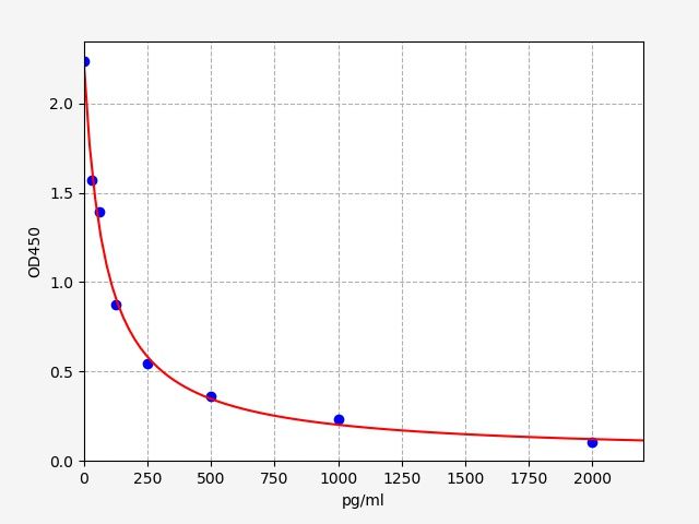 EM2117 Standard Curve Image