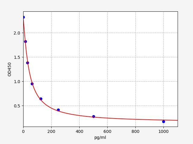 EM2125 Standard Curve Image