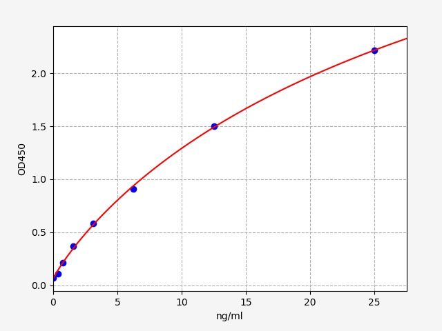 EM2129 Standard Curve Image