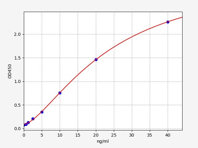 EM2133 Standard Curve Image