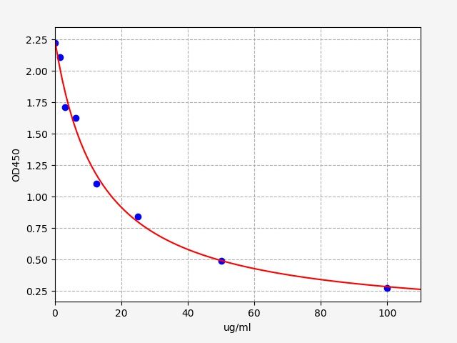 EM2143 Standard Curve Image