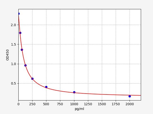 EM2144 Standard Curve Image