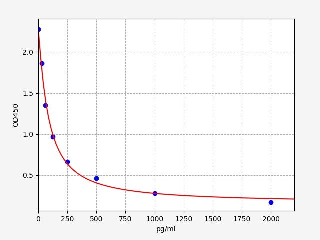 EM2146 Standard Curve Image