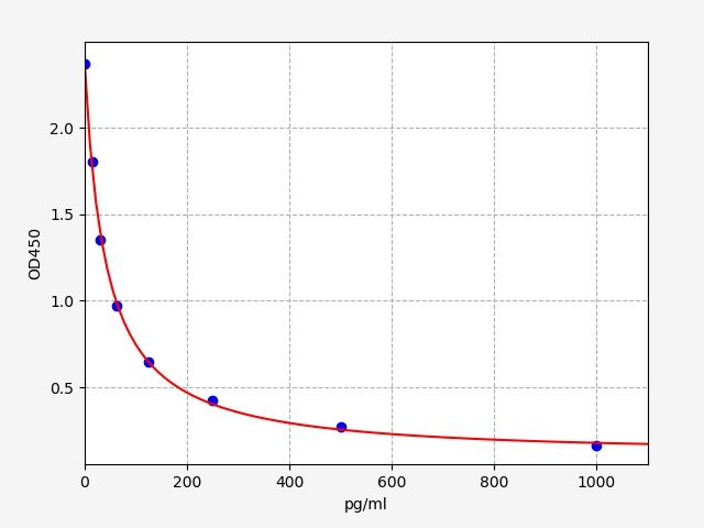 EM2147 Standard Curve Image