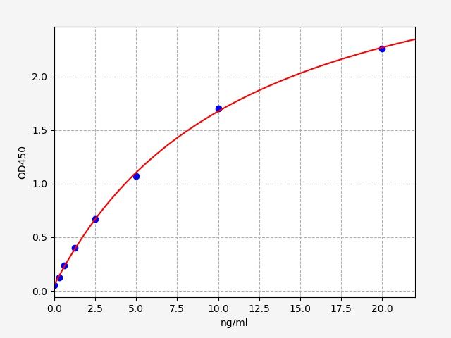 EM2152 Standard Curve Image