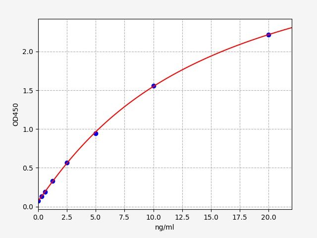 EM2153 Standard Curve Image