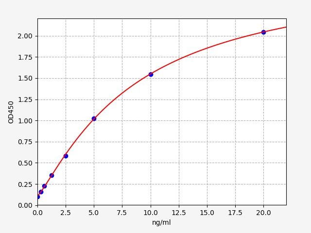 EM2161 Standard Curve Image
