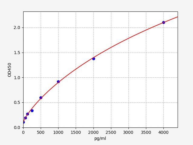 EM2284 Standard Curve Image