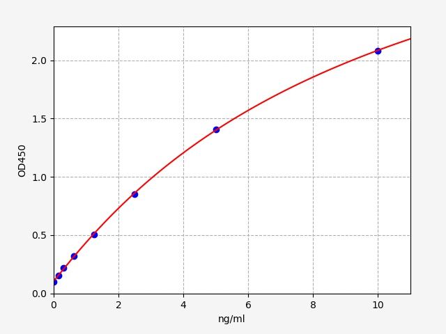 EM2311 Standard Curve Image