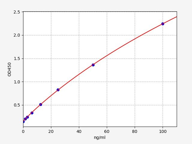 EM2313 Standard Curve Image