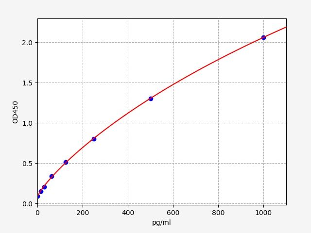 EM2321 Standard Curve Image