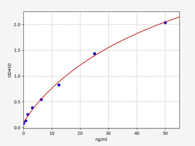EM2323 Standard Curve Image