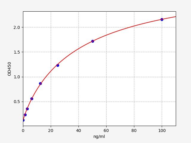EM2331 Standard Curve Image
