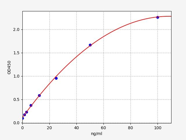 EM2351 Standard Curve Image