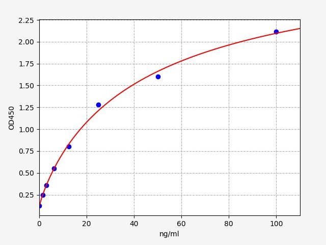 EM2362 Standard Curve Image