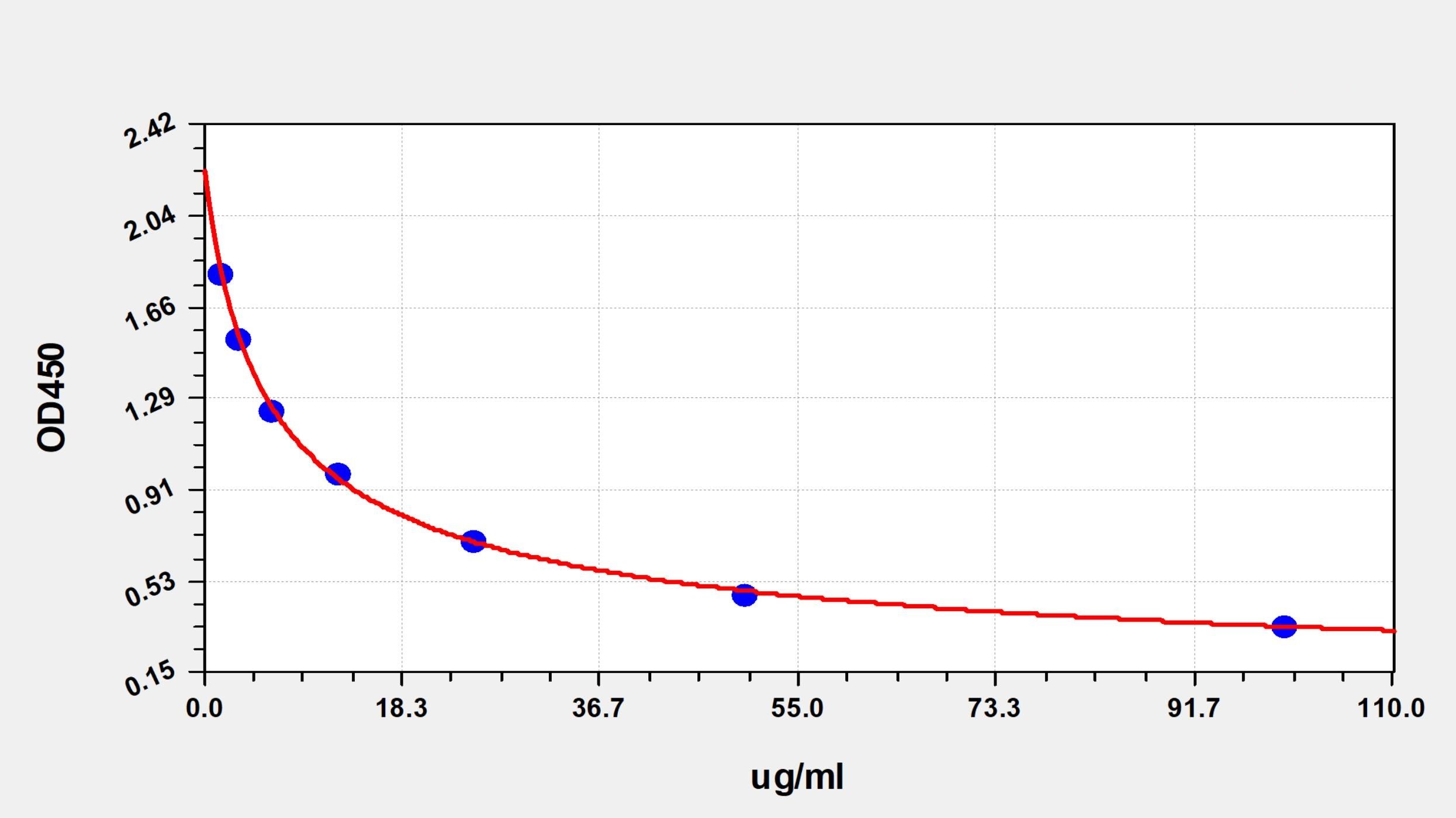 EM2368 Standard Curve Image