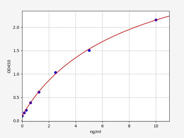 EM2381 Standard Curve Image