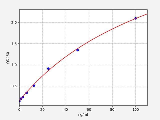 EM2383 Standard Curve Image