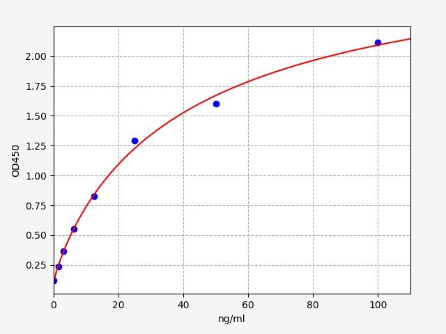 EM2384 Standard Curve Image