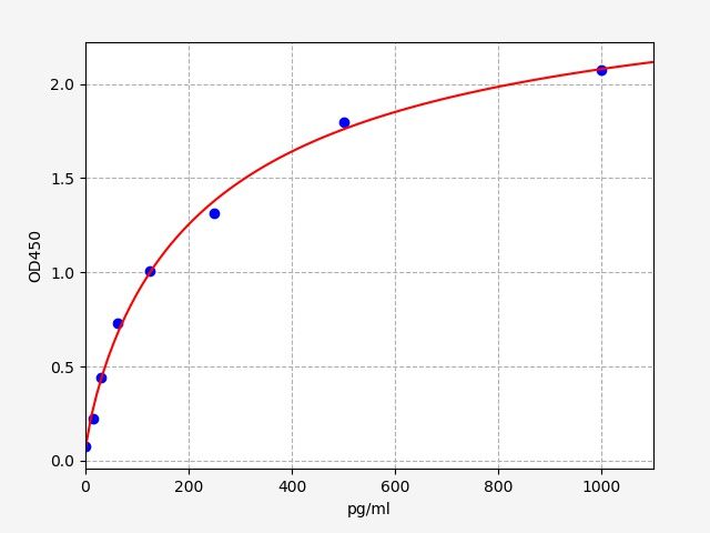 EM2501 Standard Curve Image