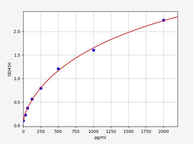 EM2503 Standard Curve Image