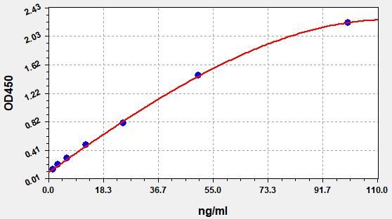 EM2511-CM Standard Curve Image