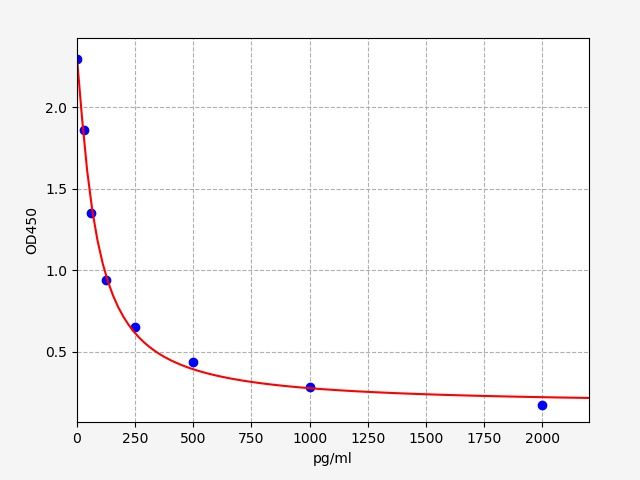 EM2520 Standard Curve Image