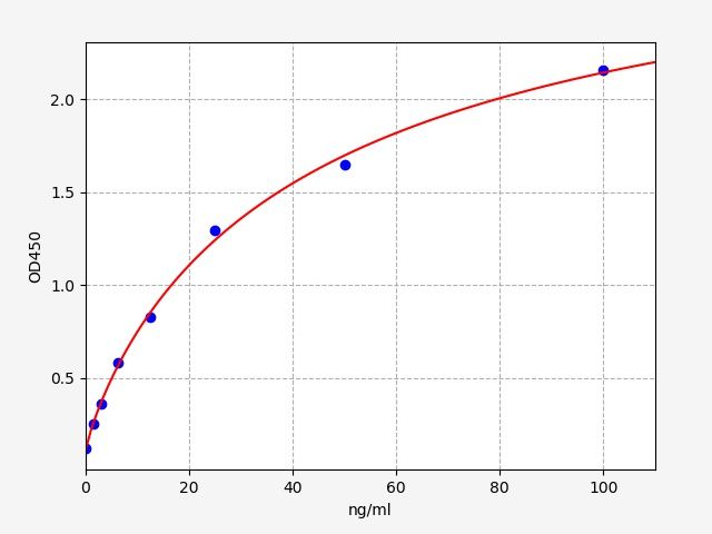 EM2523 Standard Curve Image