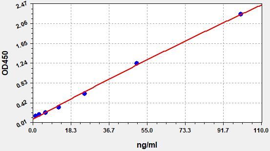 EM2527 Standard Curve Image