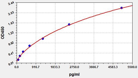 EM6161 Standard Curve Image