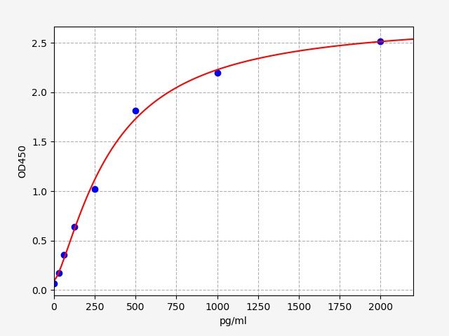 EM6223 Standard Curve Image