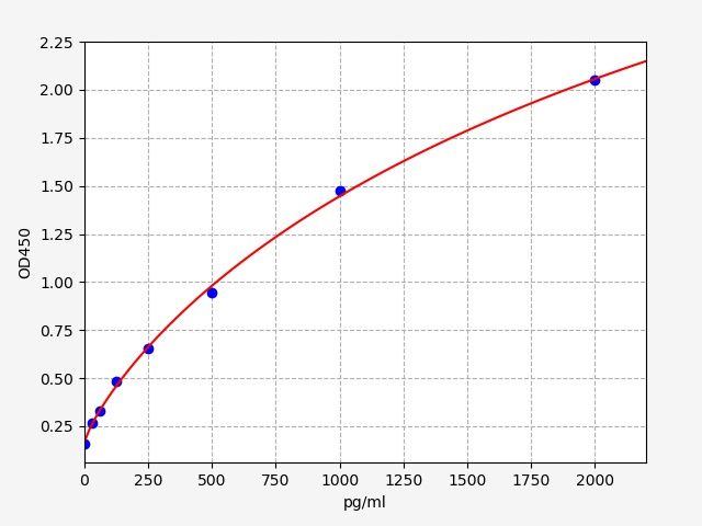 EM6224 Standard Curve Image