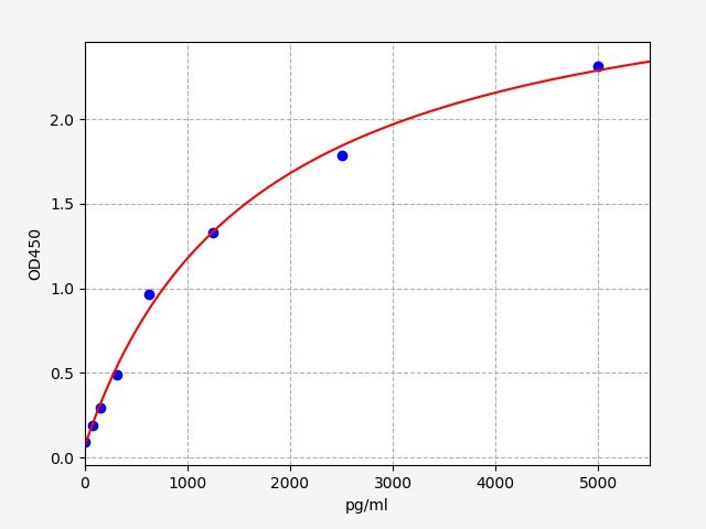 EM6398 Standard Curve Image