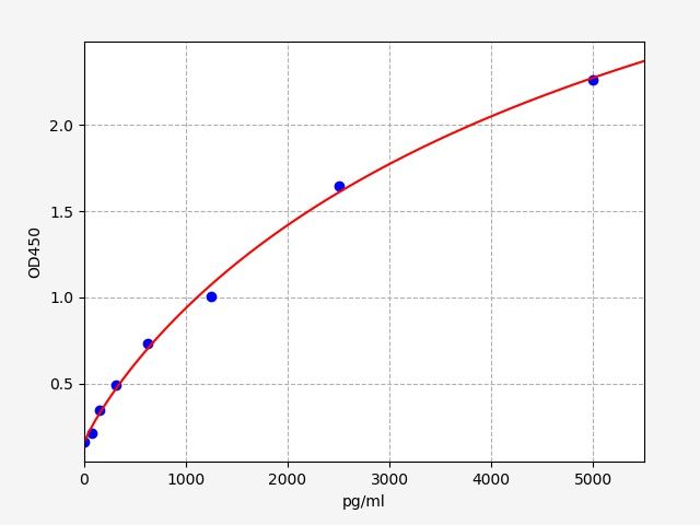 EM6405 Standard Curve Image