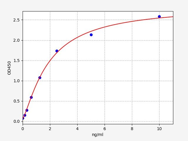 EM6432 Standard Curve Image
