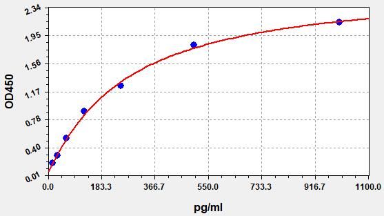 EM6691 Standard Curve Image