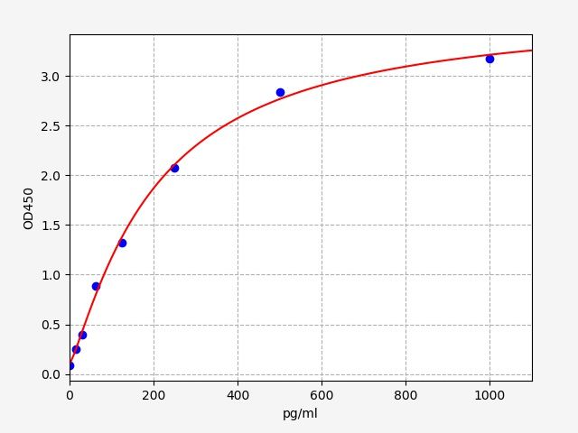 EM7127 Standard Curve Image