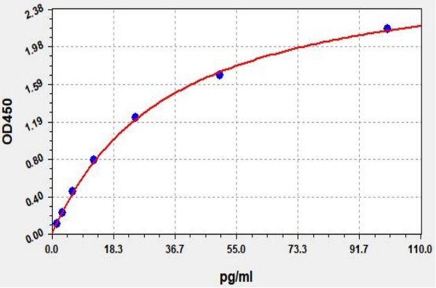EM7283-CM Standard Curve Image