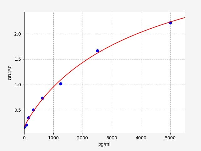 EM7786 Standard Curve Image