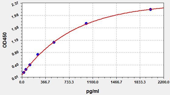 EM7886 Standard Curve Image