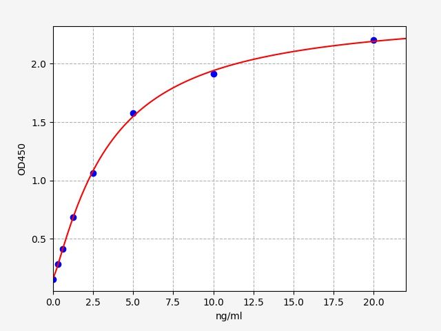 EM7989 Standard Curve Image