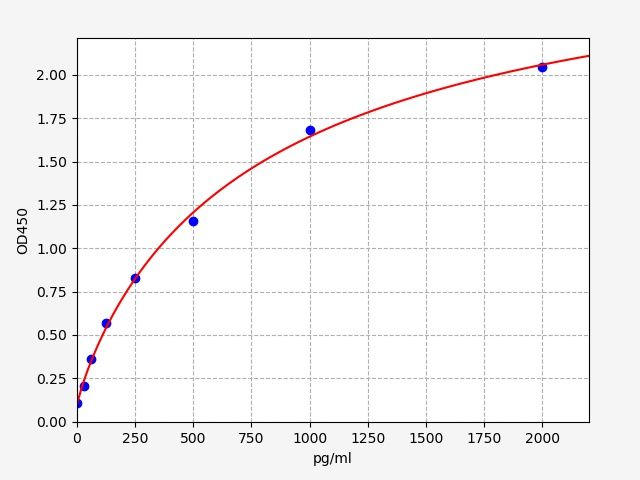 EM7991 Standard Curve Image