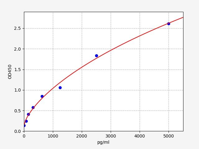 EM8103 Standard Curve Image