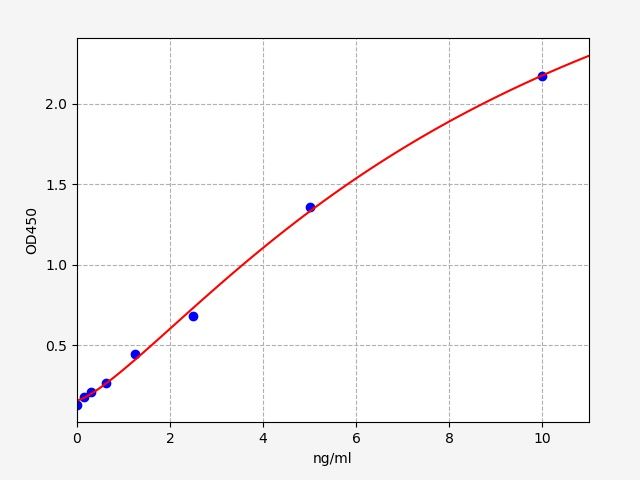 EM8250 Standard Curve Image