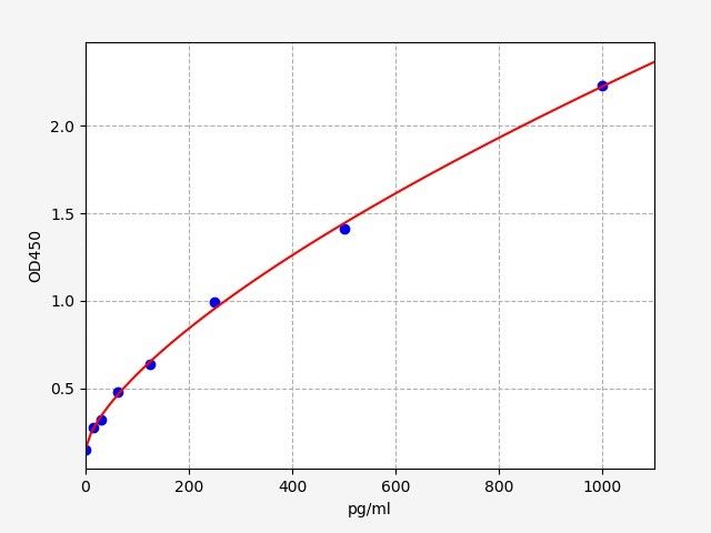 EM8415 Standard Curve Image