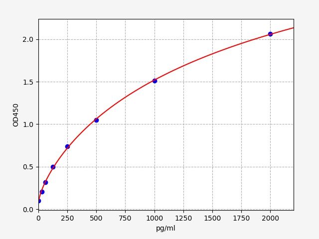 EM8602 Standard Curve Image