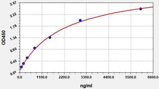 EMK0007 Standard Curve Image