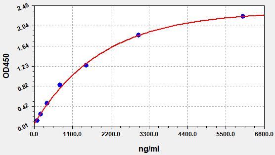 EMK0007 Standard Curve Image